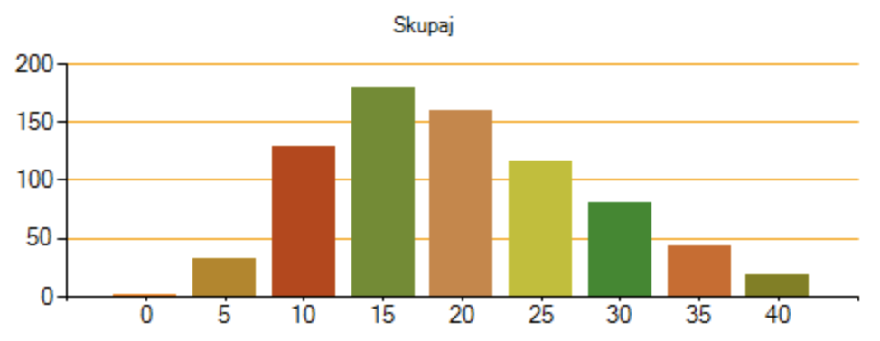 Porazdelitev deveto&scaron;očcev po doseženih skupnih točkah.
